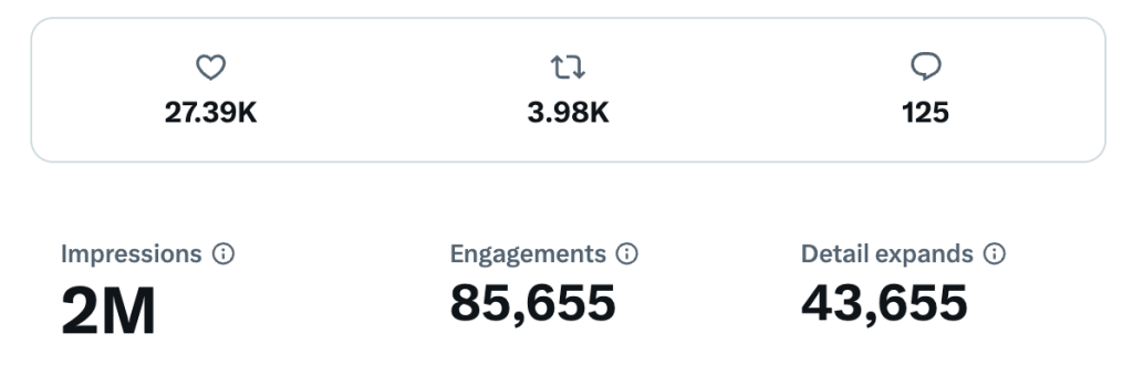 A screenshot of analytics from Twitter:
27.39K likes
3.98K retweets
125 comments
2M impressions
85,655 engagements
43,655 detail expands