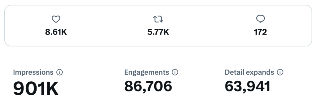 A screenshot of analytics from Twitter:
8.61K likes
5.77K retweets
172 comments
901K impressions
86,706 engagements
63,941 detail expands